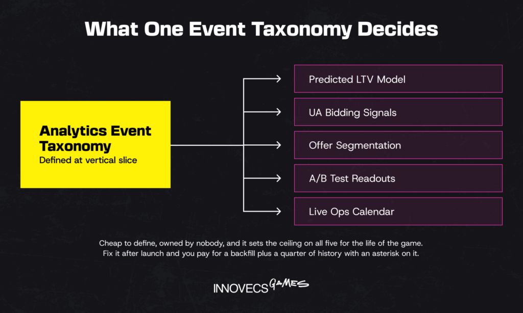 What an analytics event taxonomy feeds