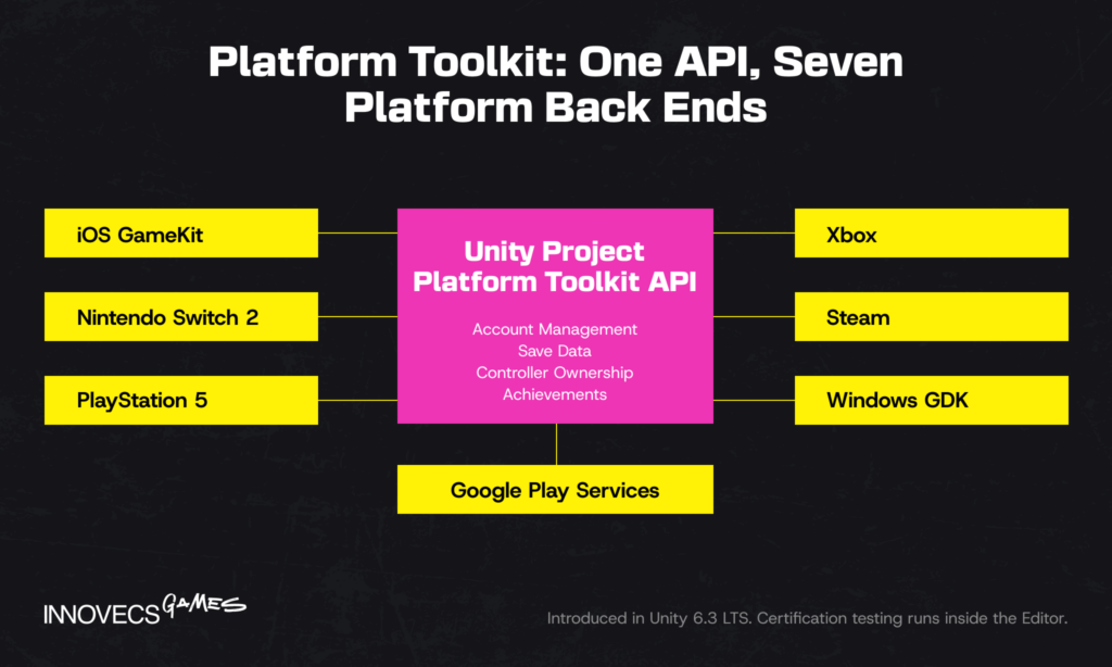 Platform Toolkit: One API, Seven Platform Back Ends