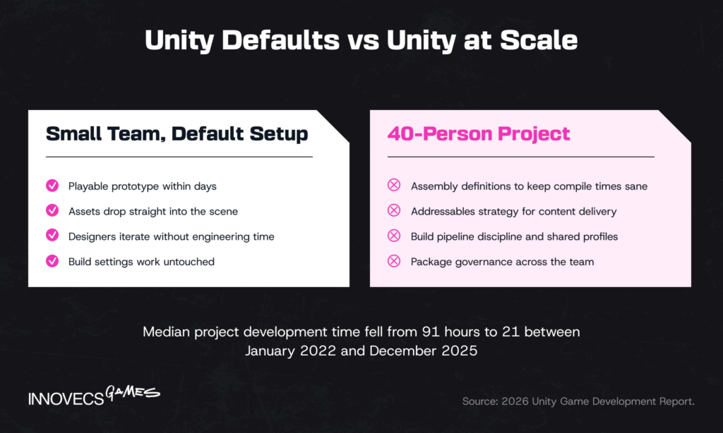 Unity Defaults vs Unity at Scale