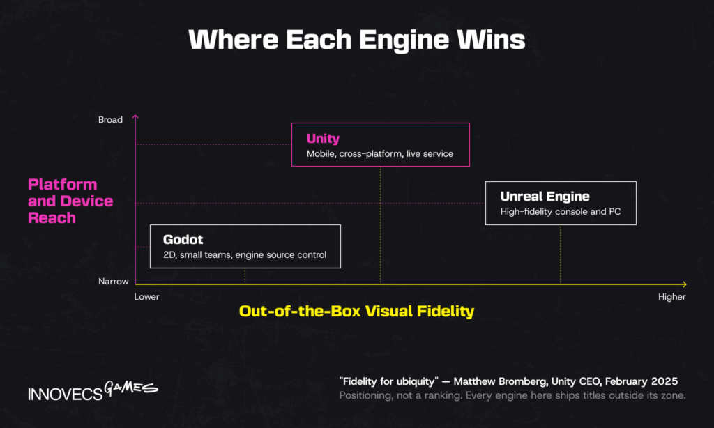 Where Each Engine Wins