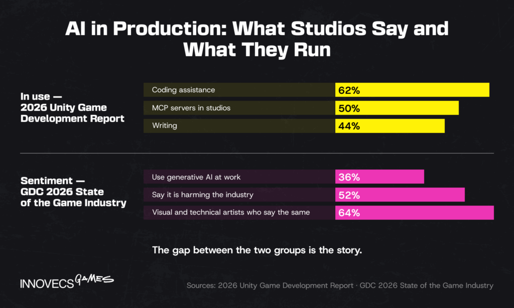 AI in Production: What Studios Say and What They Run