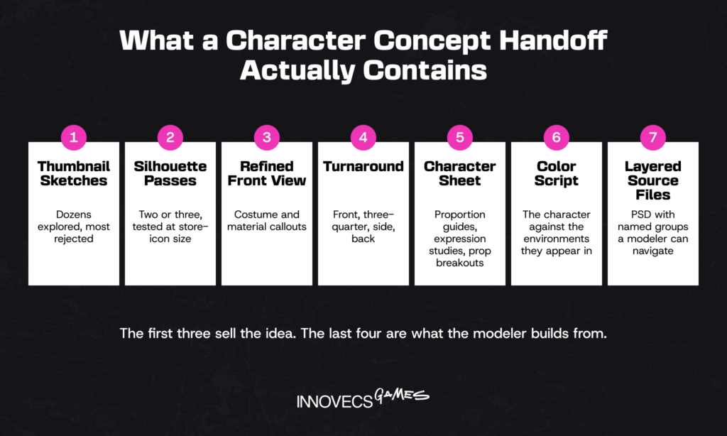 The seven deliverables in a character concept handoff
