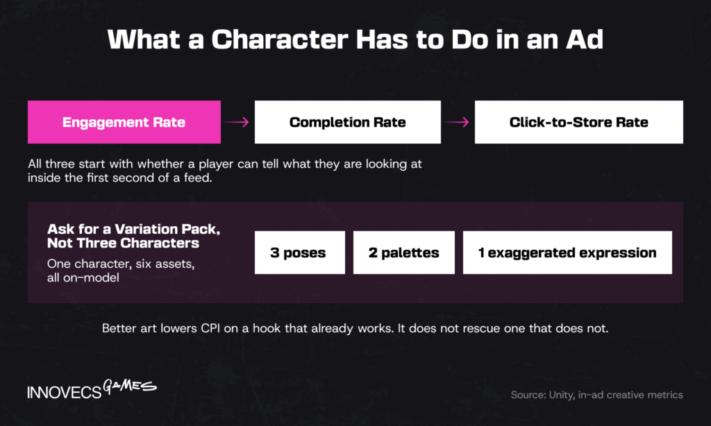 Unity's three in-ad metrics and the variation pack to commission