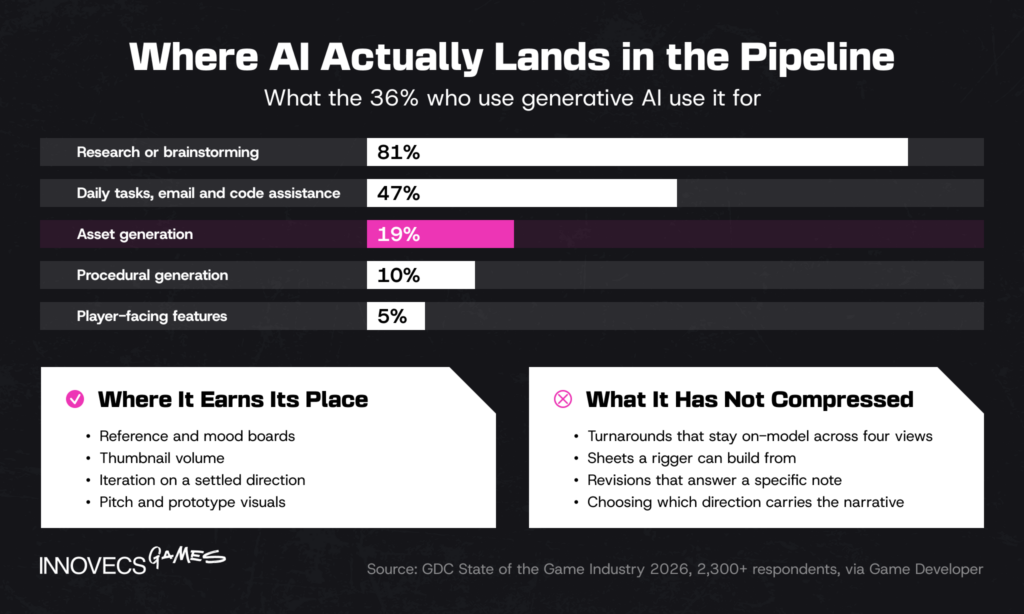 What developers use generative AI for: 81% research, 19% asset generation