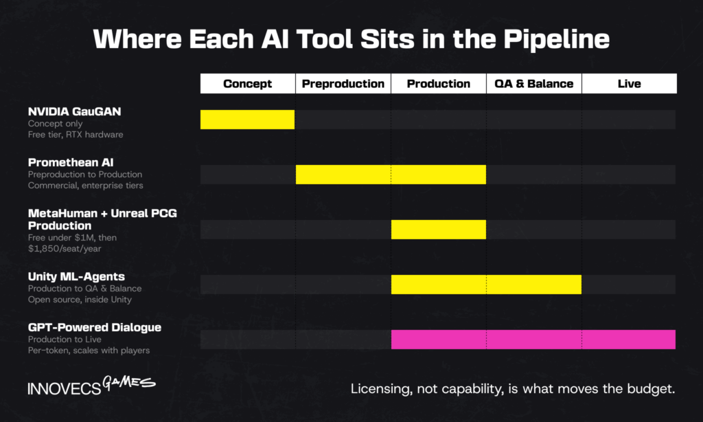 Where Each AI Tool Sits in the Pipeline