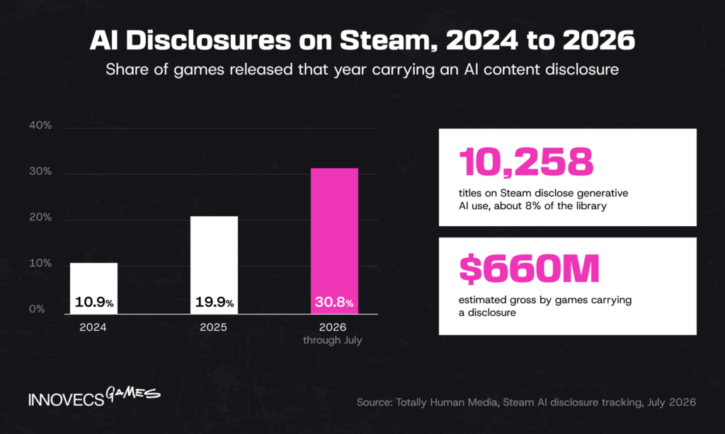 AI Disclosures on Steam, 2024 to 2026