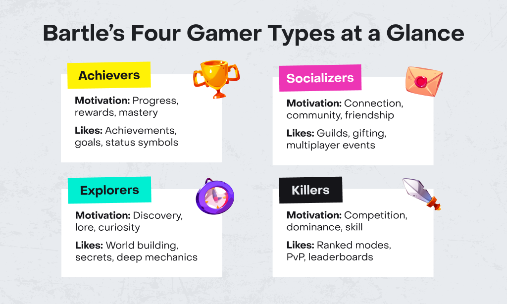 A quadrant-style graphic illustrating Bartle’s four player types: Achievers, Explorers, Socializers, and Killers, each with their core motivations and gameplay preferences.