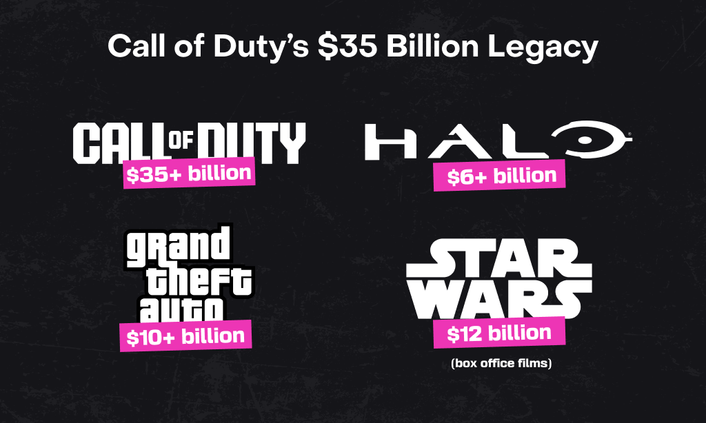 Infographic comparing entertainment revenues, showing Call of Duty at $35 billion, Grand Theft Auto at $10–12 billion, Halo at $6 billion, and Star Wars films at $10 billion.
