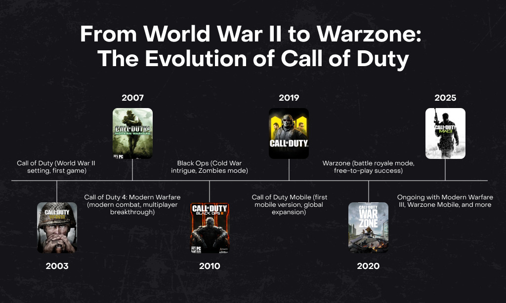 Timeline graphic showing the evolution of the Call of Duty franchise, starting with World War II in 2003 and moving through Modern Warfare, Black Ops, Call of Duty Mobile, Warzone, and Modern Warfare III in 2025.