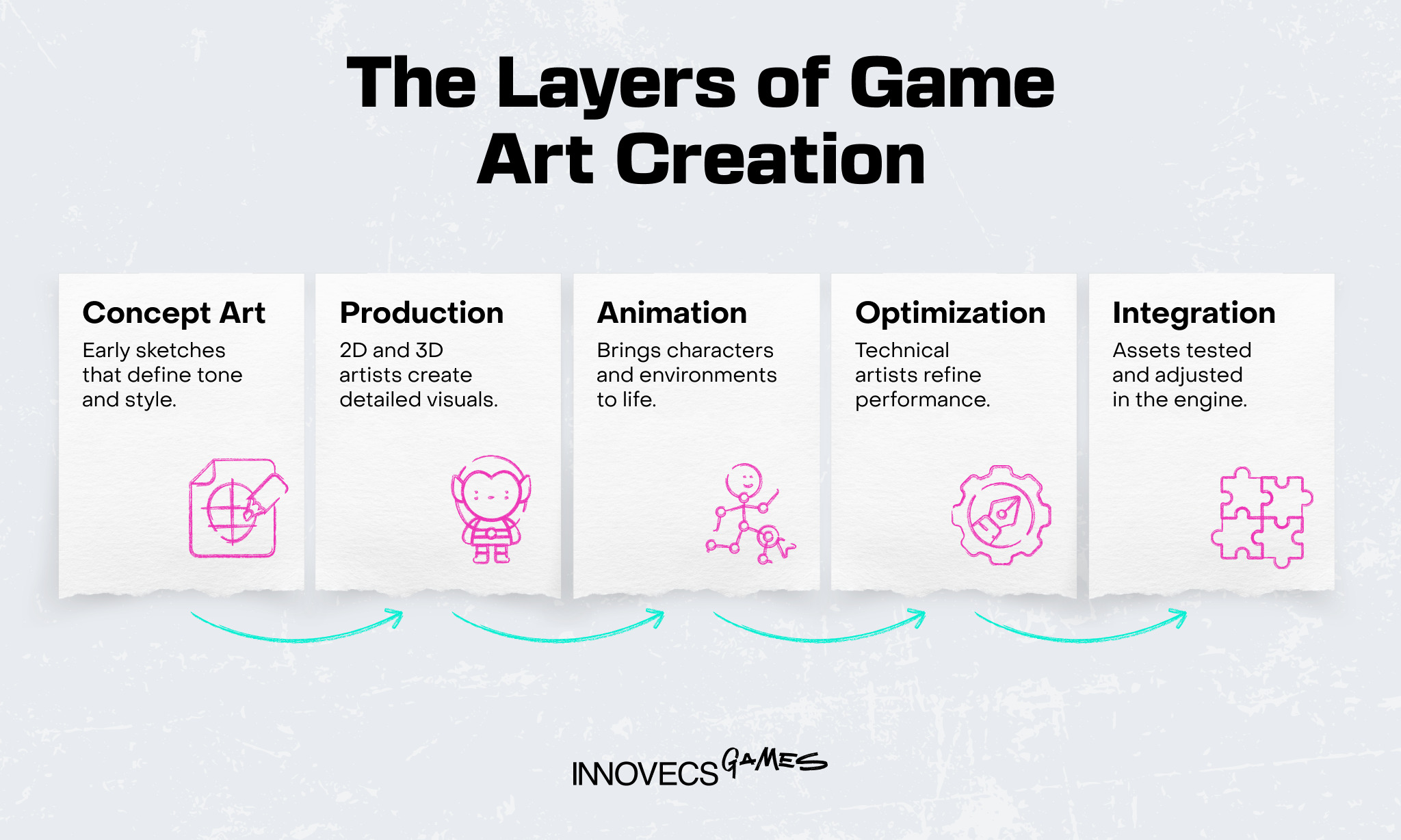 Infographic showing five stages of game art creation: concept art, production, animation, optimization, and integration.