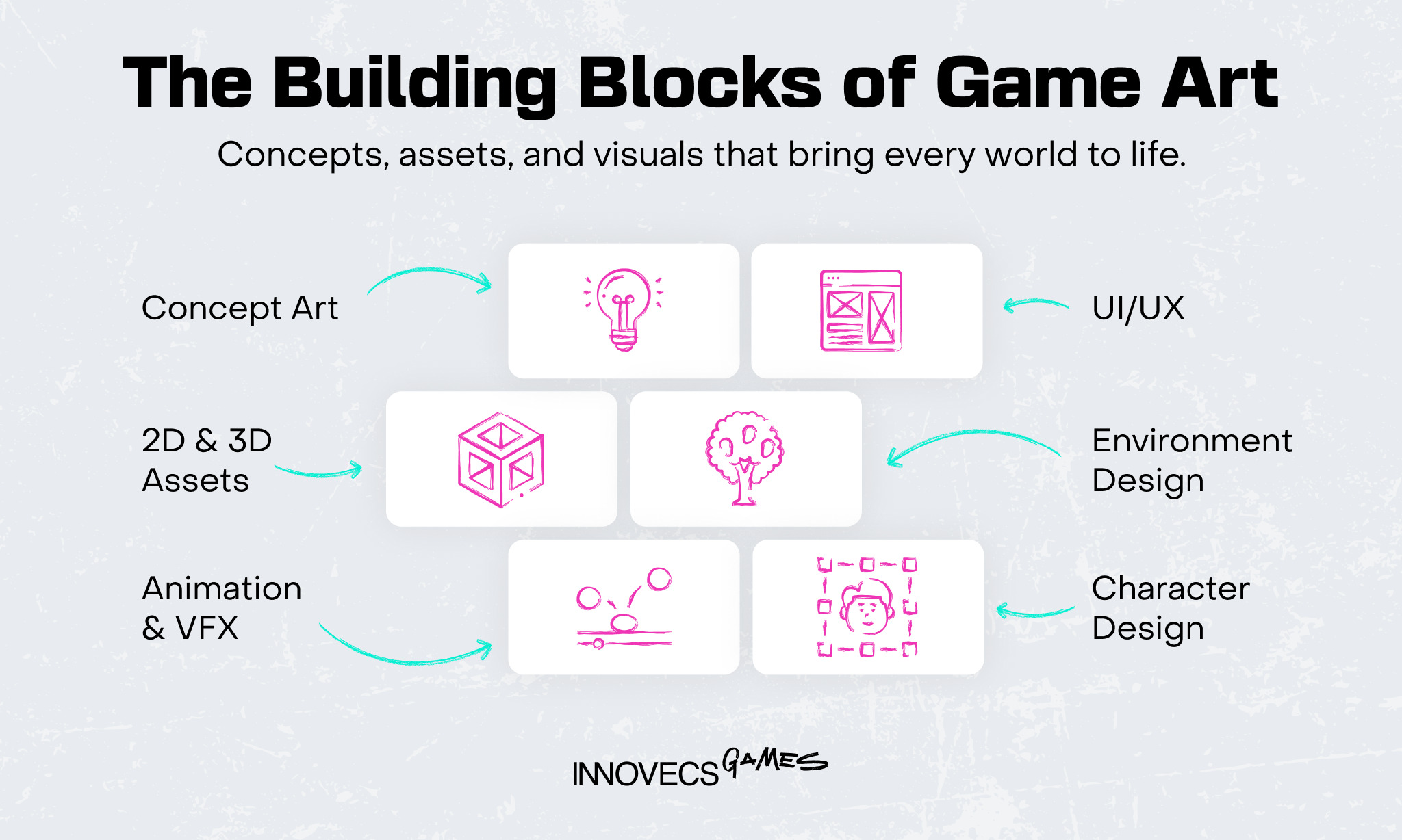 Infographic showing the interconnected parts of game art such as concept art, animation, UI/UX, and environment design using icons and abstract shapes.