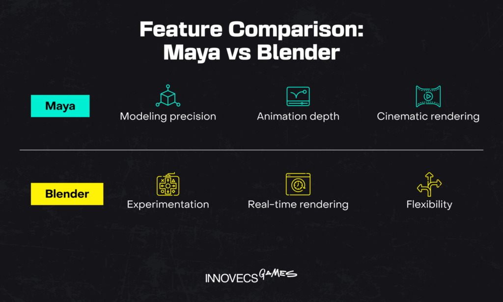Feature comparison Maya vs Blender in game development