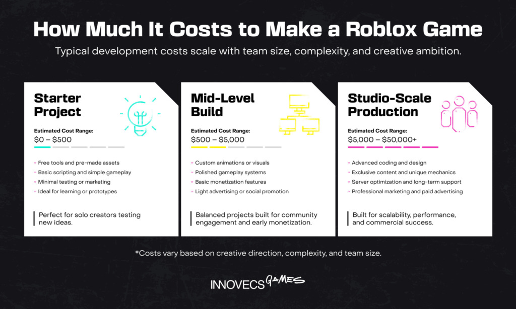How Much Does It Cost To Make A Roblox Game Innovecs Games Blog Games Inside Roblox 1 1024x614 