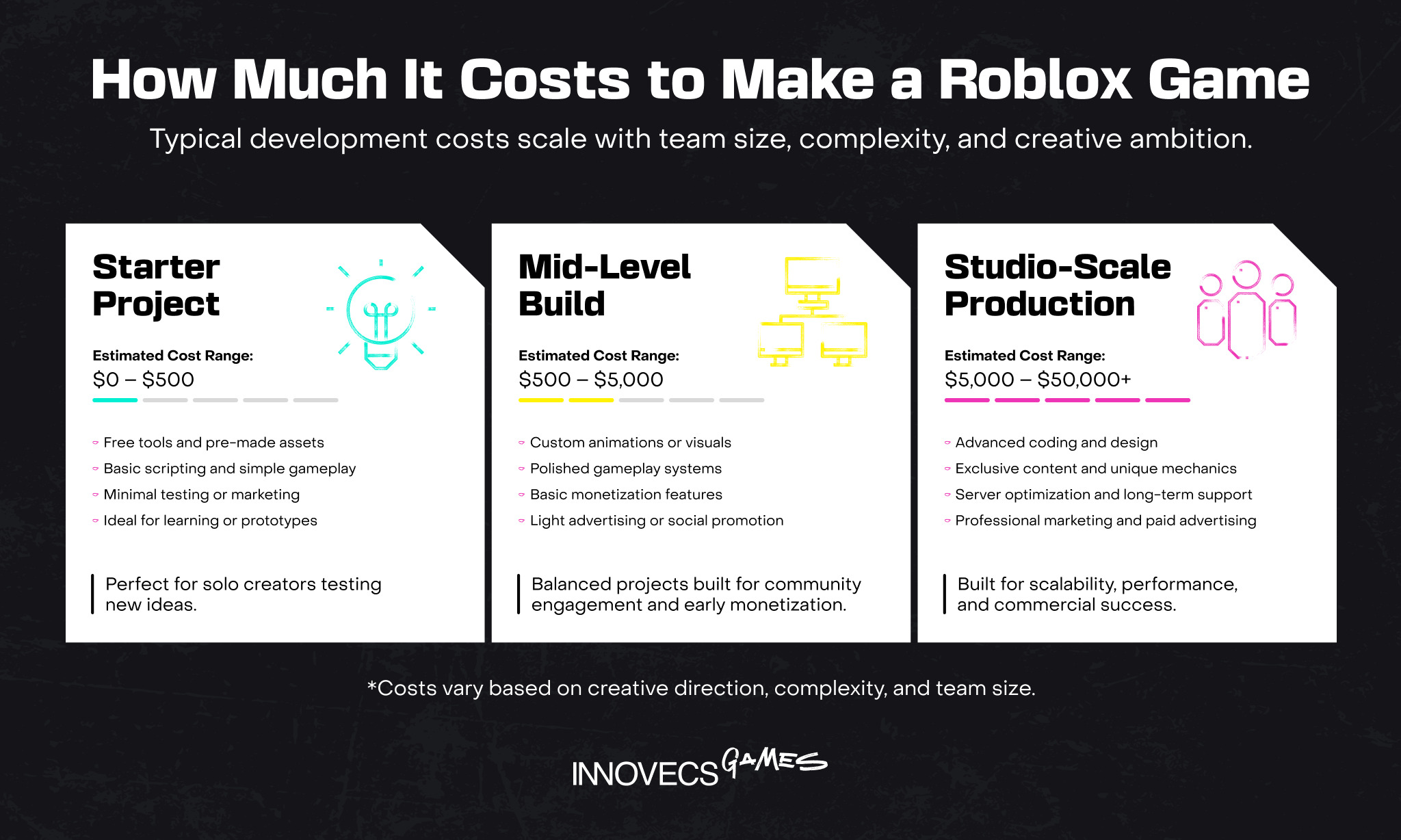 Infographic showing cost ranges for small, medium, and large Roblox game development projects with examples of what each includes.