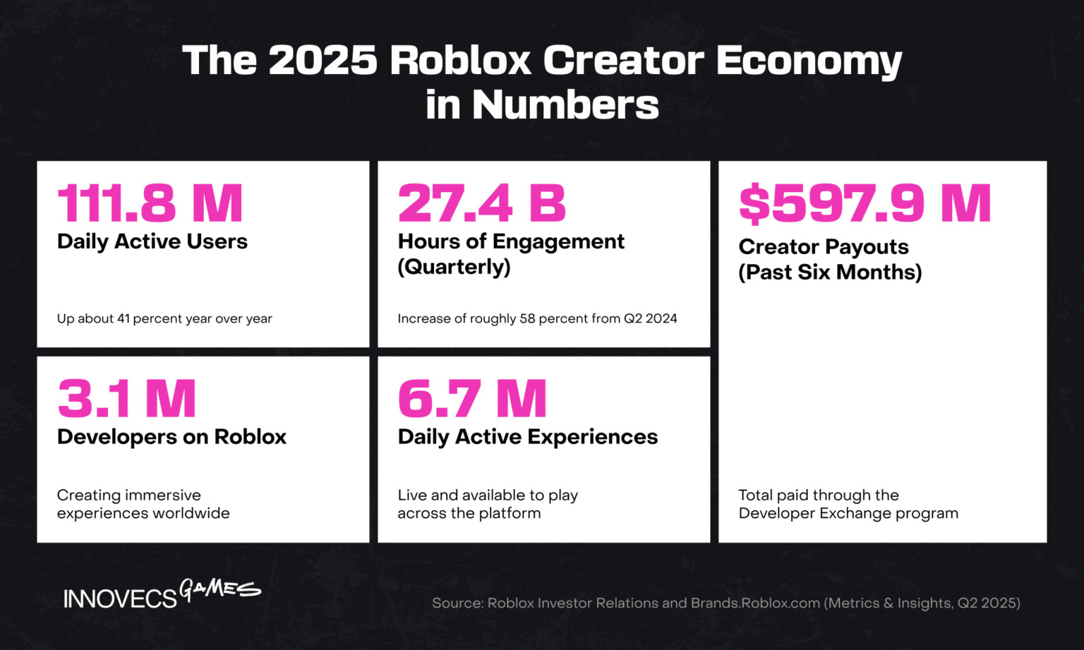 How Much Does It Cost To Make A Roblox Game Innovecs Games Blog Games Inside Roblox 3 1536x921 