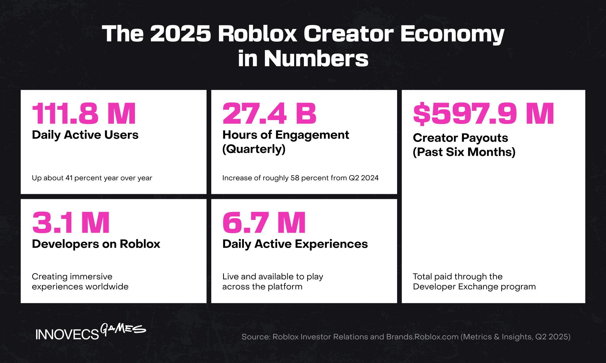 Infographic showing 2025 Roblox platform data: 111.8 million daily active users, 27.4 billion quarterly hours of engagement, $597.9 million in creator payouts, 3.1 million active developers, and 6.7 million daily active experiences.
