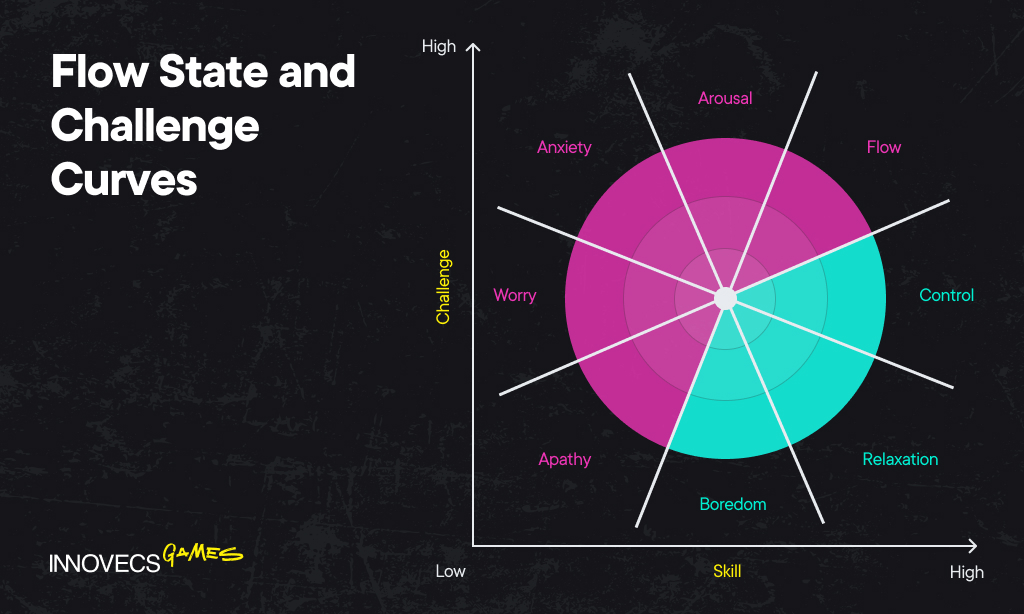 Flow State and Challenge Curves