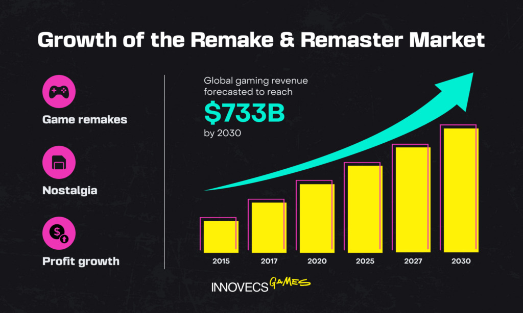 Growth of the Remake & Remaster Market