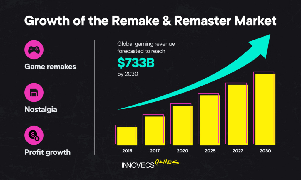 Growth of the Remake & Remaster Market