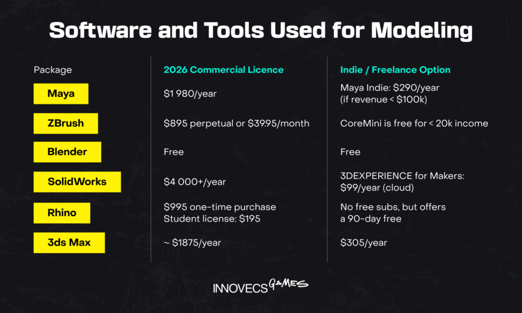 Software and Tools Used for Modeling