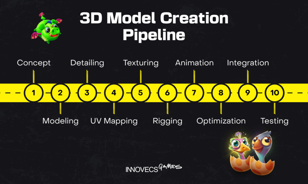 3D Model Creation Pipeline