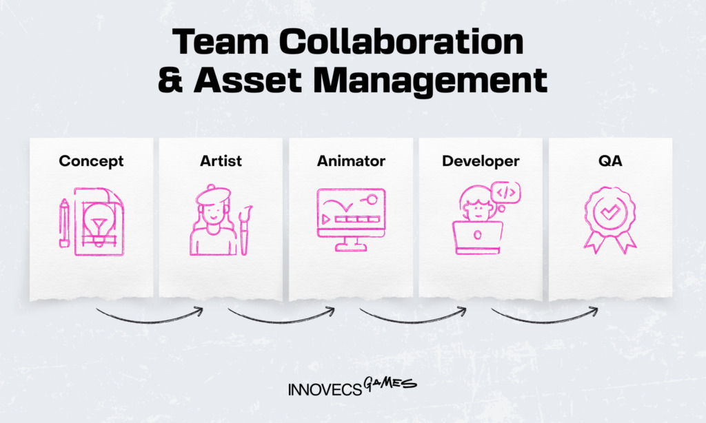 Team collaboration and Asset Management