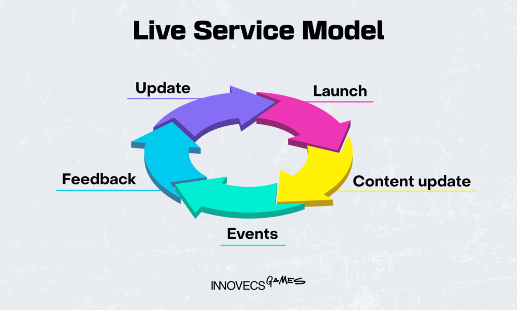Live Service Model