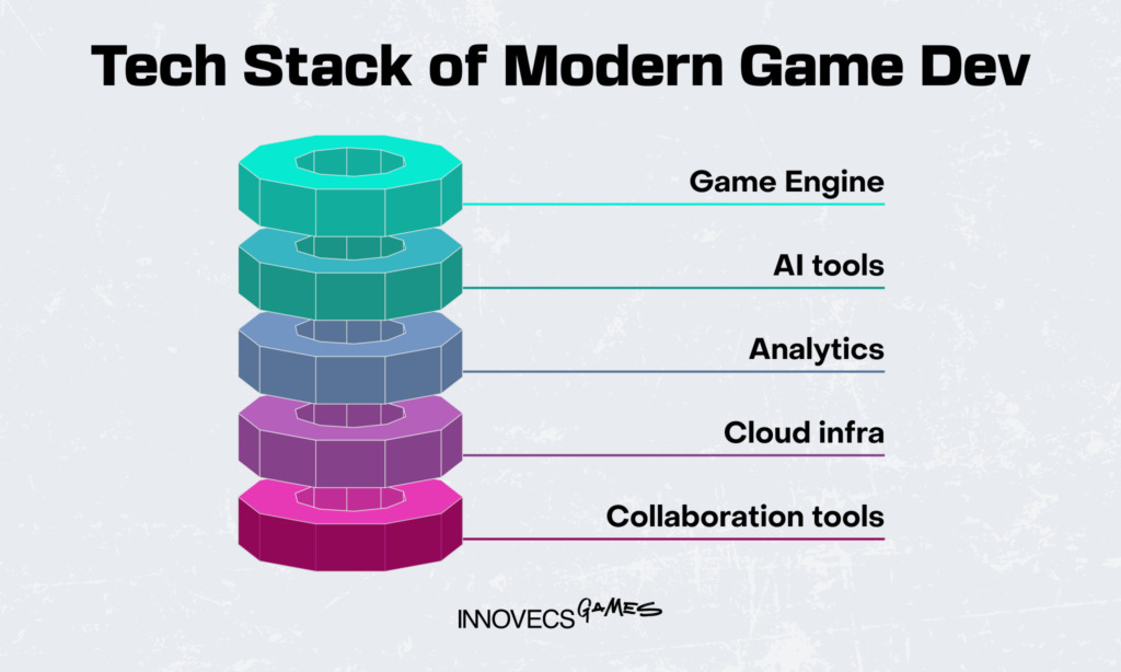 Tech Stack of Modern Game Dev