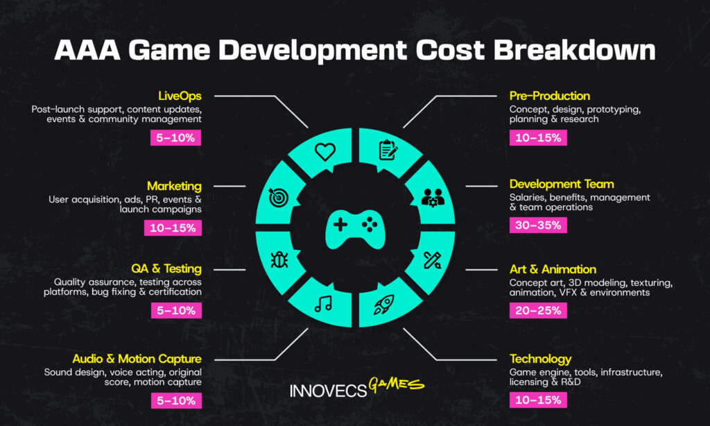 AAA Game Development Cost Breakdown