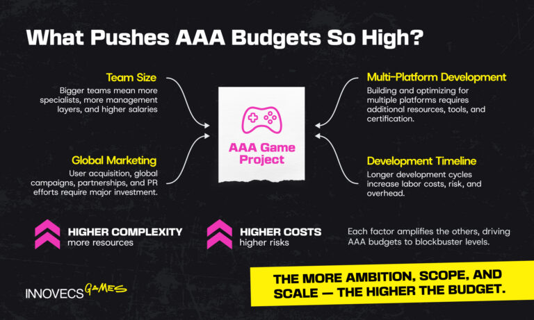 AAA Game Development Cost in 2026: Full Budget Breakdown - Innovecs Games