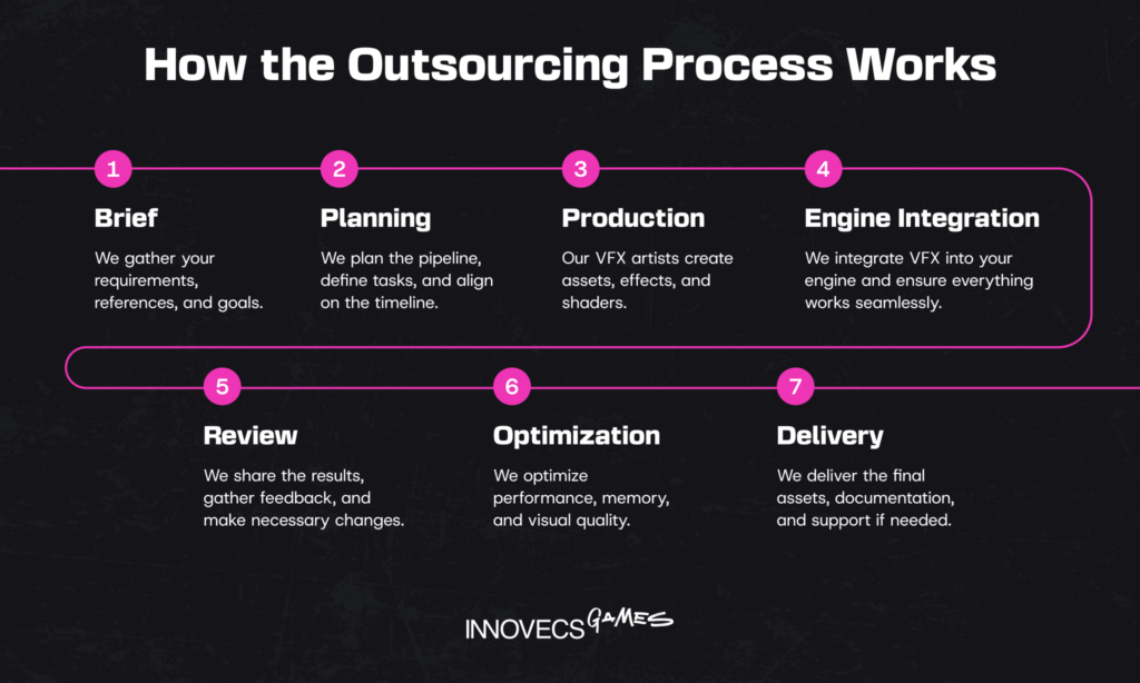 How the Outsourcing Process Works