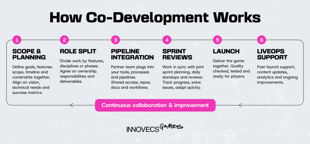 How Co-Development Works