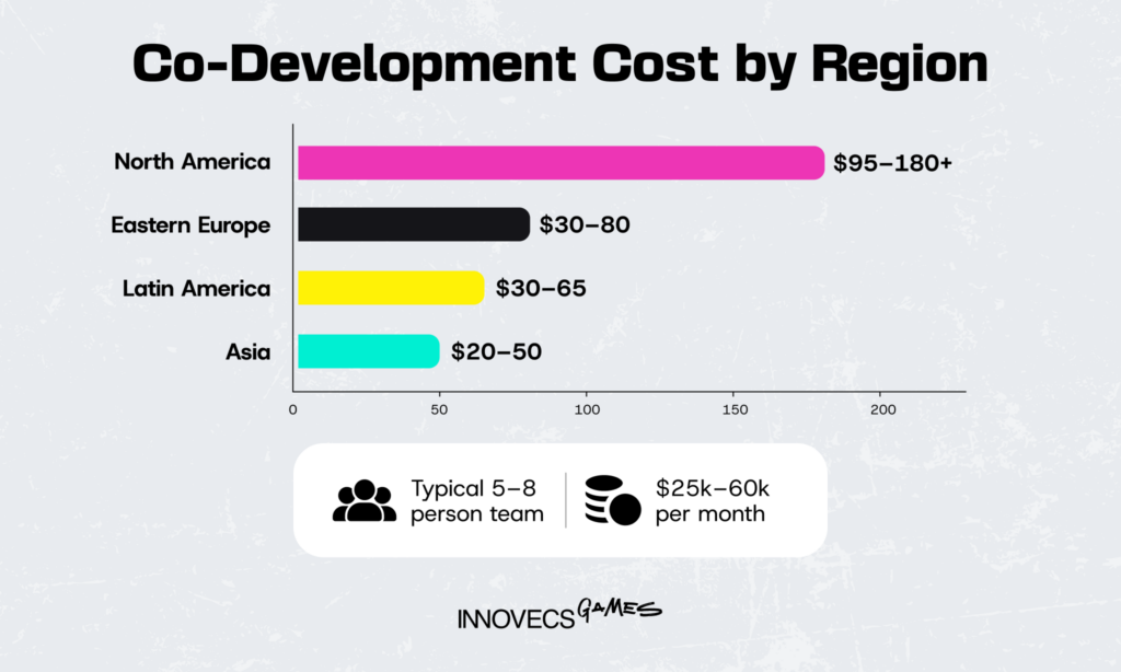Co-Development Cost by Region