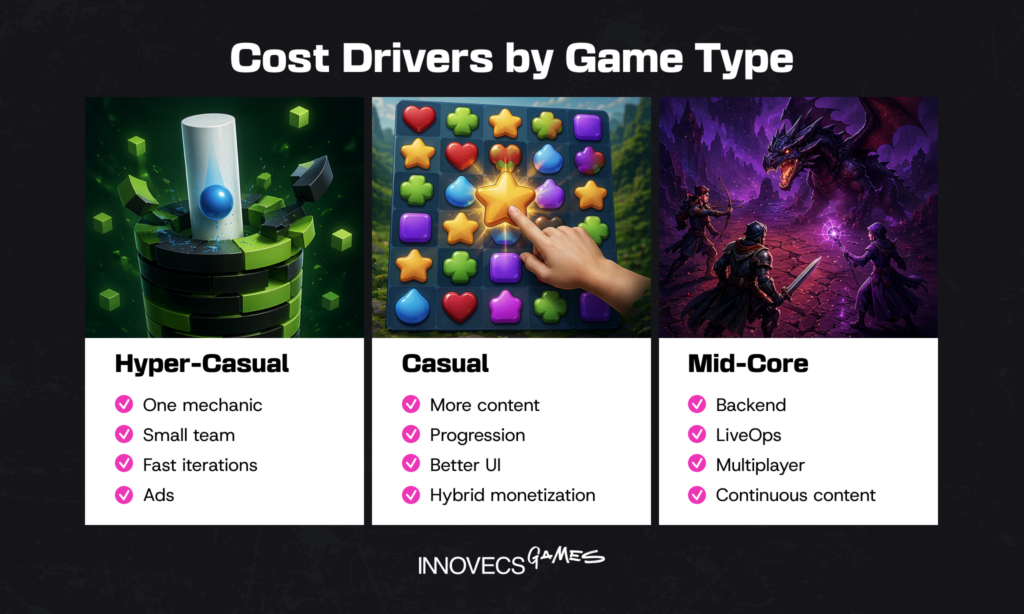 Cost Drivers by Game Type