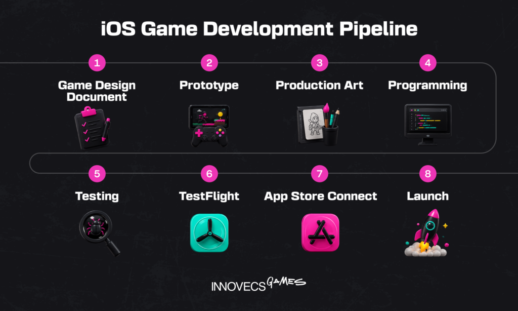 iOS Game Development Pipeline