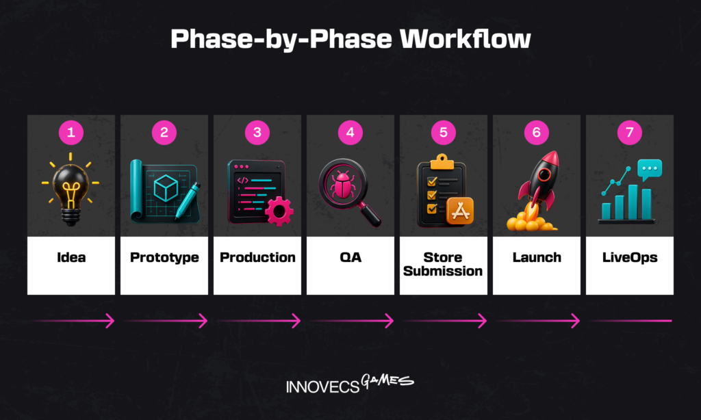 Phase-by-Phase Workflow