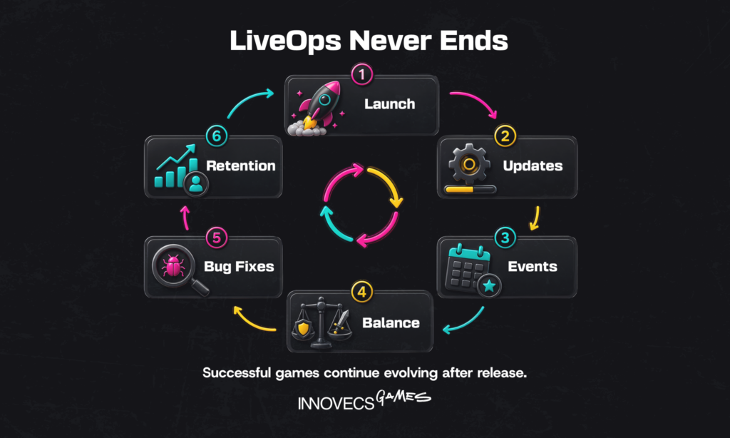 LiveOps Never Ends
