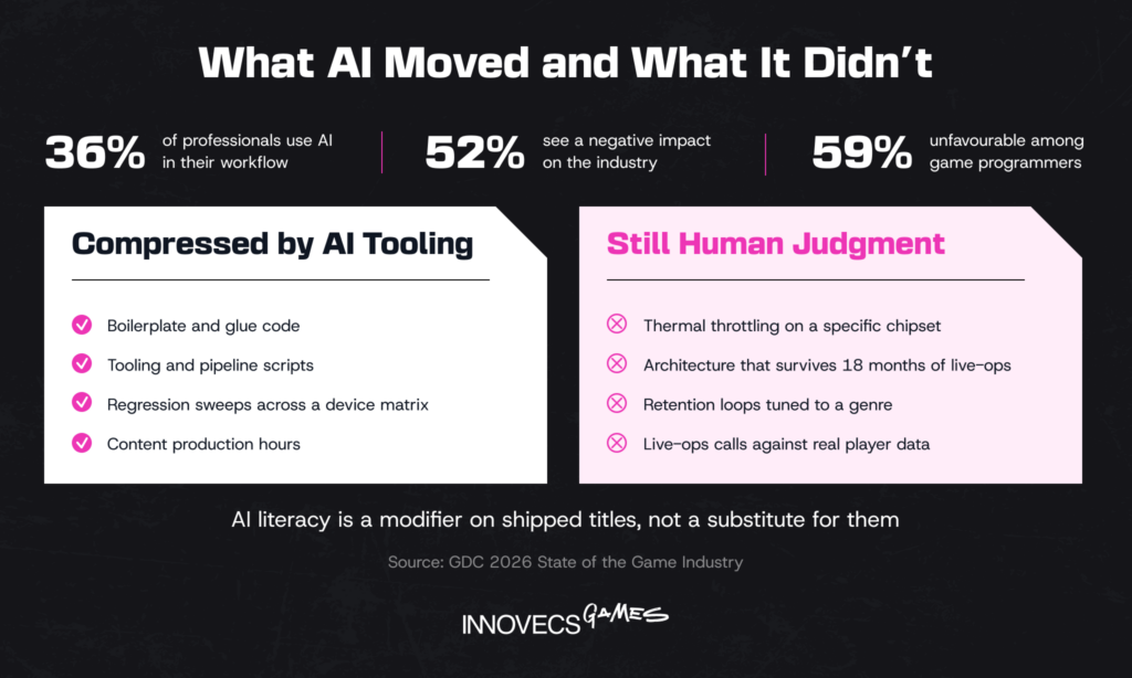 What AI Moved and What It Didn't