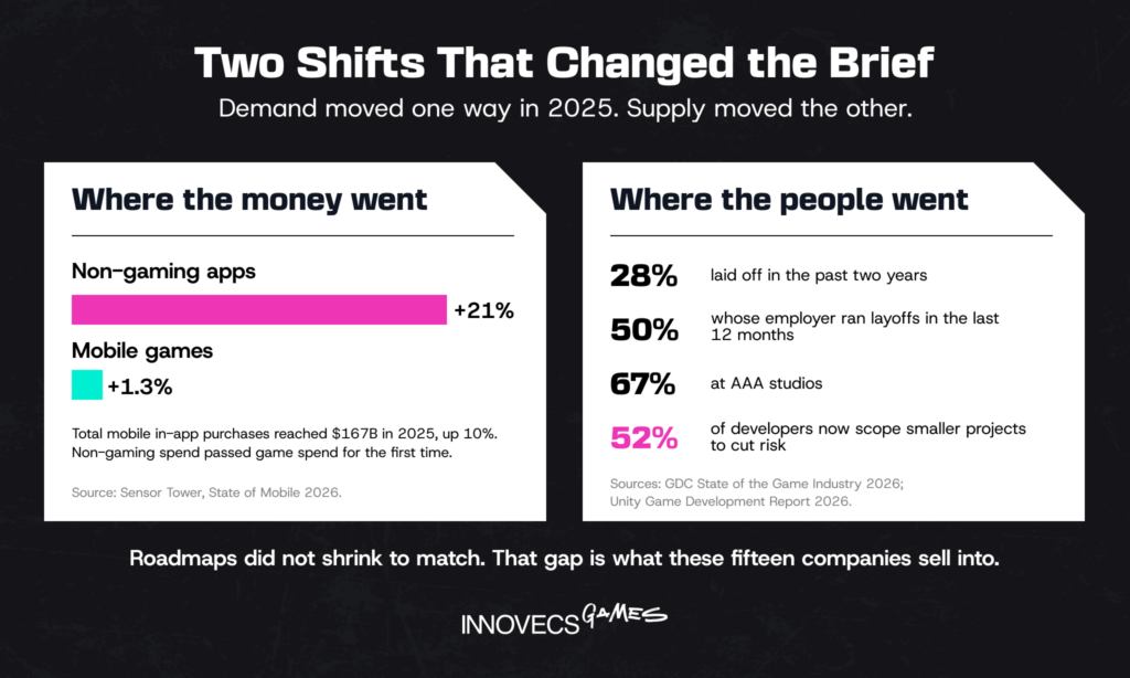 Mobile spending and studio staffing moved in opposite directions in 2025