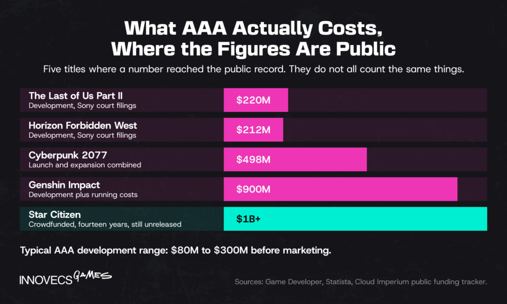 Publicly reported AAA game budgets compared