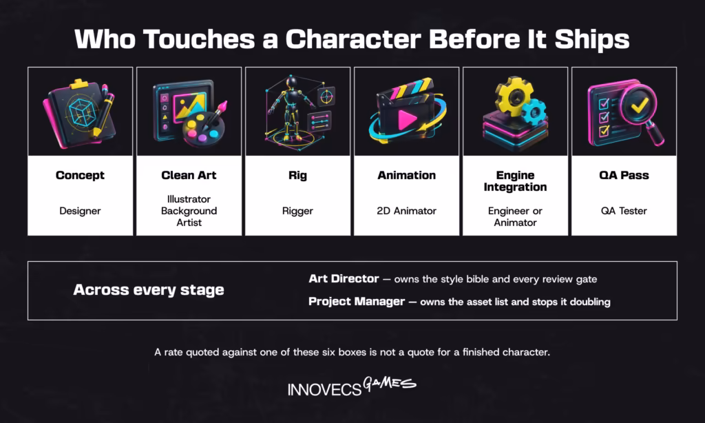 Production chain from concept to QA pass