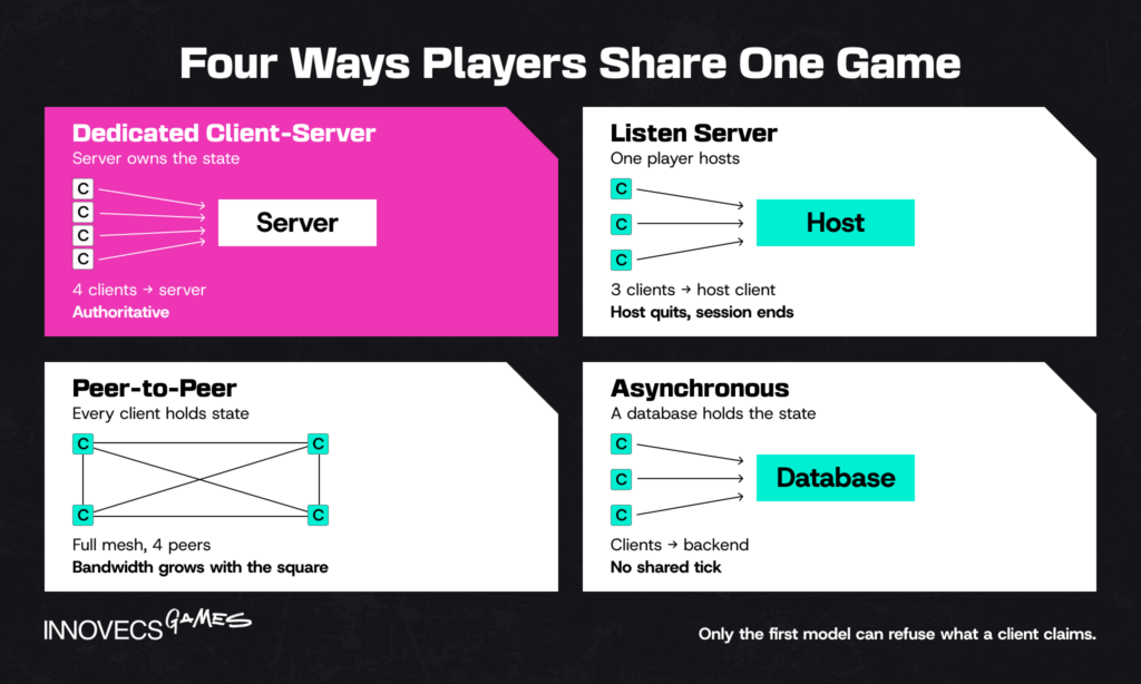 Four multiplayer topologies compared as diagrams