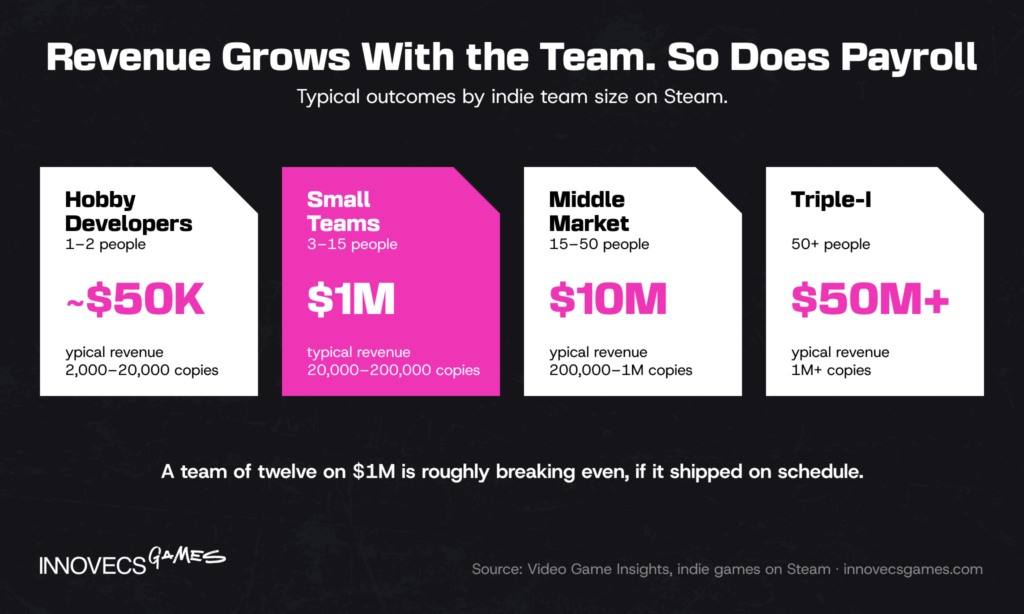 Indie game revenue by team size