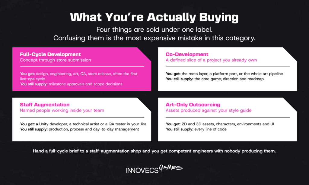 Four engagement models and what each one leaves you to supply
