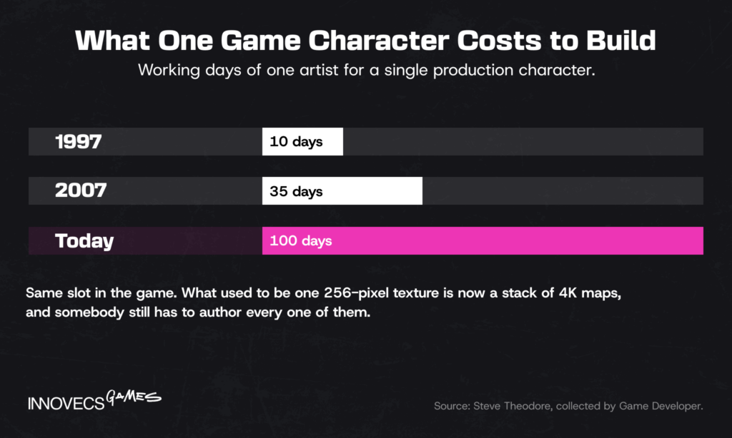 Days to build one game character since 1997