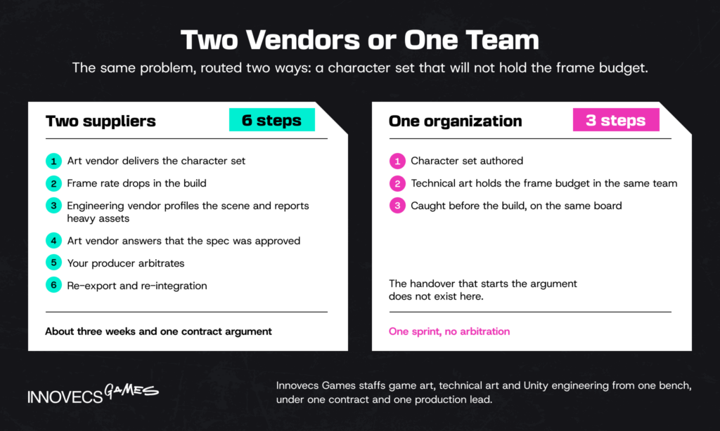 Same frame-budget problem routed through two vendors or one team
