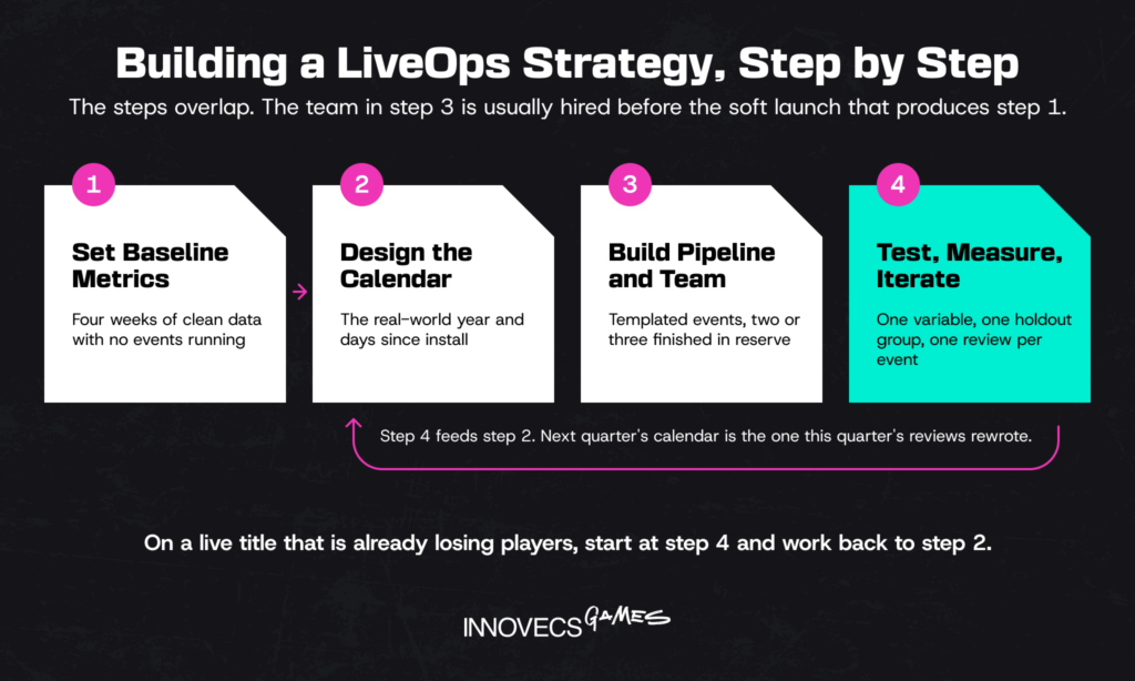 Four steps to a LiveOps strategy