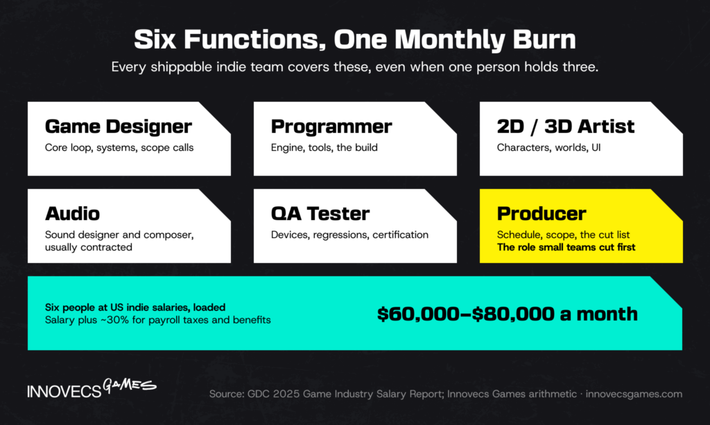 Six roles of a shippable indie team