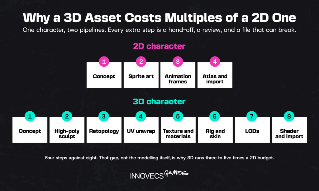 2D and 3D asset pipelines side by side