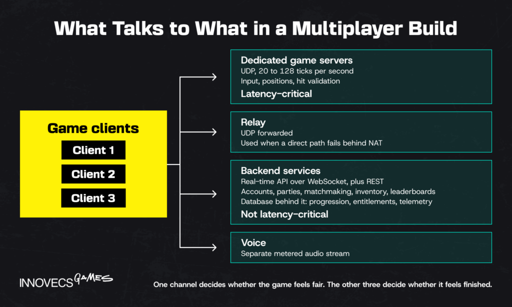 Diagram of the four network channels in a multiplayer build